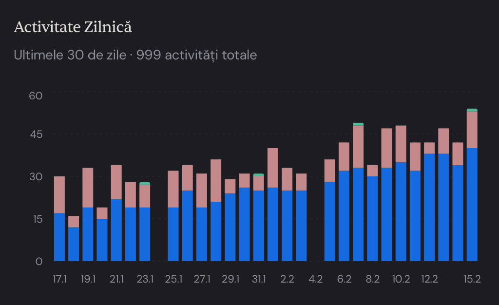 Grafic activitate zilnică